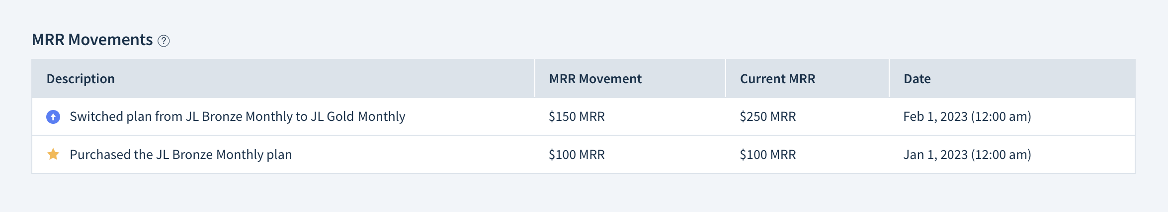 Screenshot of the MRR Movements table. It shows a new business movement of 100 dollars is described as “Purchased the JL Bronze Monthly plan” on January 1st, 2023. Current MRR after this movement is 100 dollars. On February 1st, there’s an expansion of 150 dollars described as “Switched plan from JL Bronze Monthly to JL Gold Monthly”. Current MRR after this movement is 250 dollars.