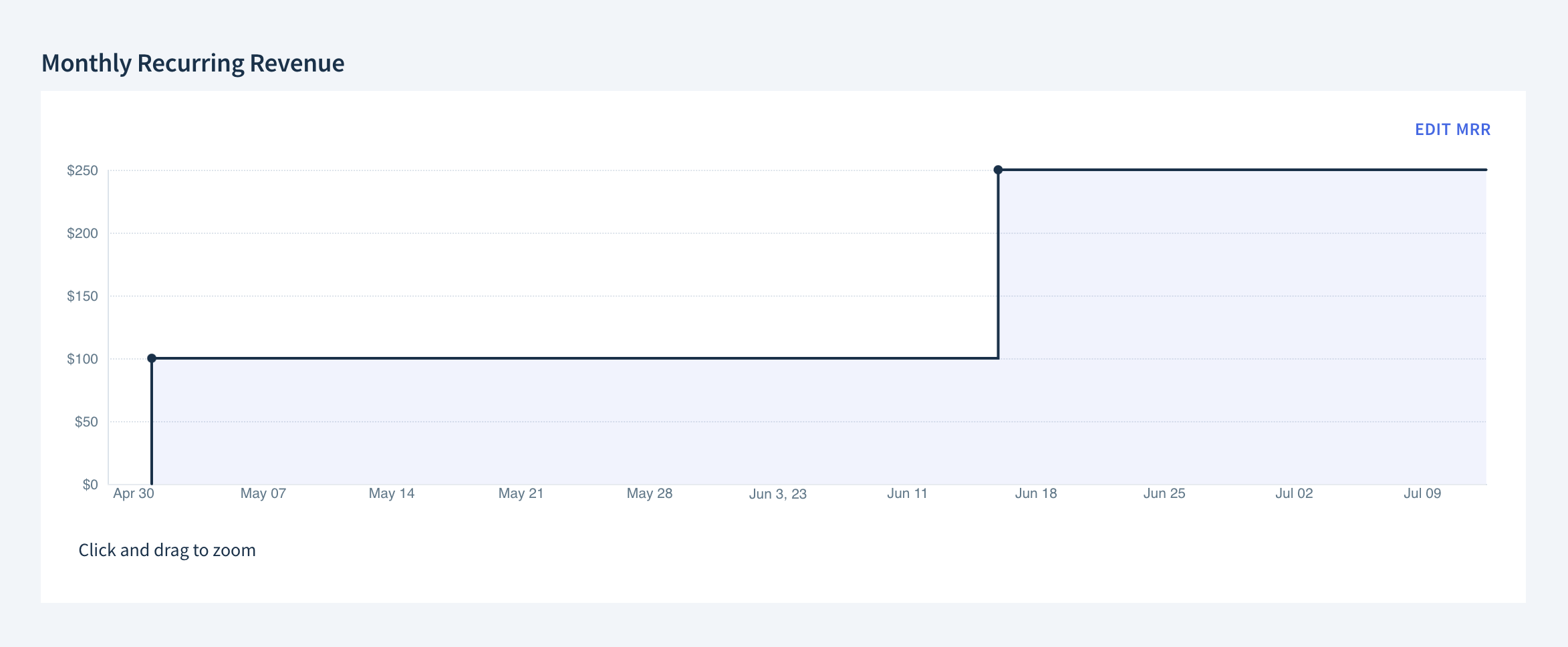 Screenshot of the Monthly Recurring Revenue chart. At the start of May 2023, MRR increases from 0 to 100 dollars. On June 16th, MRR increases to 250 dollars and remains at this level.
