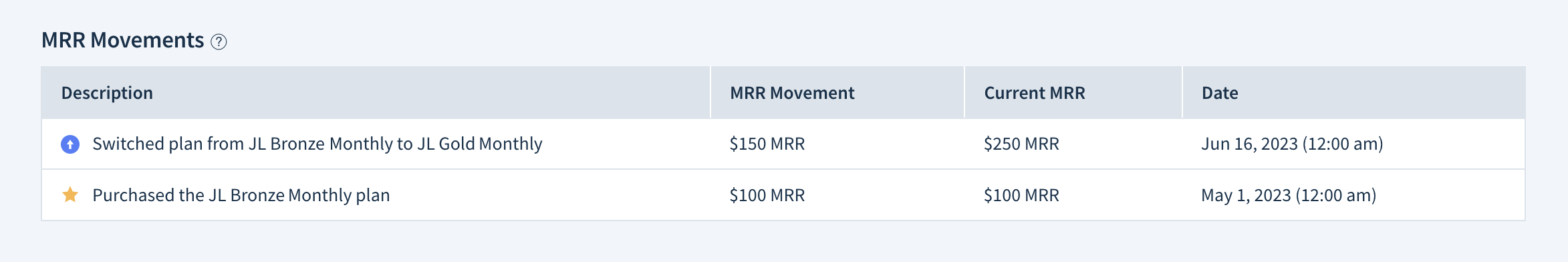 Screenshot of the MRR Movements table. It shows a new business movement of 100 dollars is described as “Purchased the JL Bronze Monthly plan” on May 1st, 2023. Current MRR after this movement is 100 dollars. On June 16th, there’s an expansion of 150 dollars described as “Switched plan from JL Bronze Monthly to JL Gold Monthly”. Current MRR after this movement is 250 dollars.